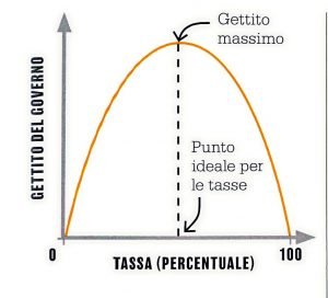 Il grafico della Curva di Laffer