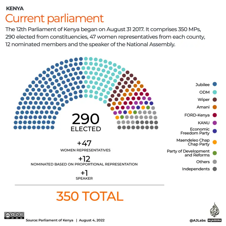 Attuale composizione del Parlamento del Kenya