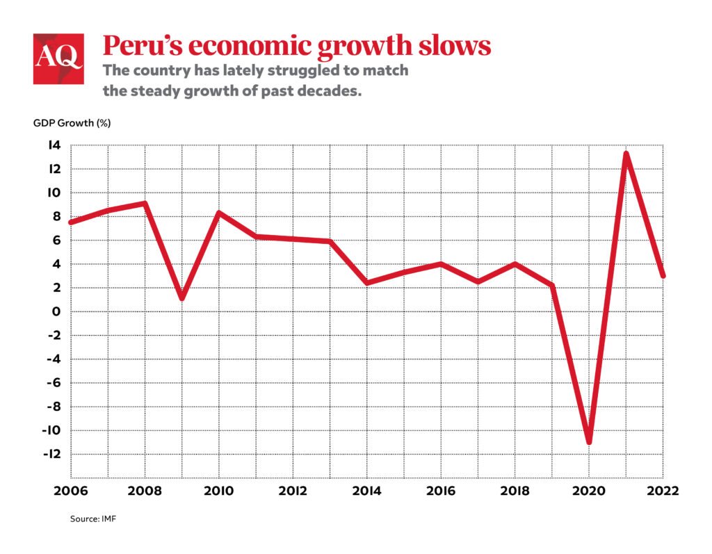 Perù Economic data